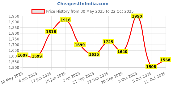 flipkart.com baybee Vega Western Toilet Potty Seat for Kids, Baby Potty Training Seat with Ladder Potty Seat baybee Price History Graph from 30 May 2025 to 22 Oct 2025
