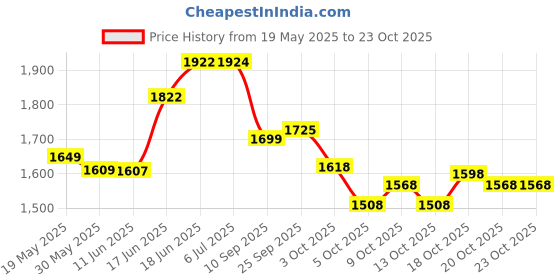 flipkart.com baybee Vega Western Toilet Potty Seat for Kids, Baby Potty Training Seat with Ladder Potty Seat baybee Price History Graph from 19 May 2025 to 23 Oct 2025