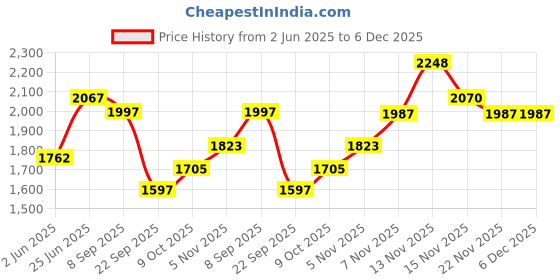 flipkart.com vega Zap D/V Motorbike Helmet vega Price History Graph from 2 Jun 2025 to 5 Dec 2025