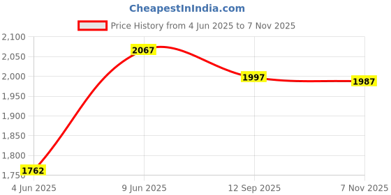 flipkart.com vega Zap D/V Motorbike Helmet vega Price History Graph from 4 Jun 2025 to 7 Nov 2025