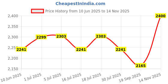 flipkart.com vega Zap Explore D/V Motorbike Helmet vega Price History Graph from 10 Jun 2025 to 14 Nov 2025