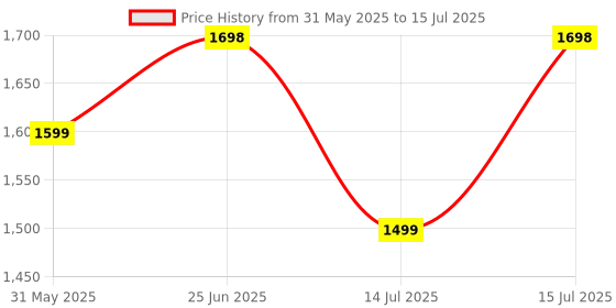 flipkart.com oziva Vegan Collagen (Guava Glow) with Biotin & Vit C for Brighter & Youthful Skin oziva Price History Graph from 31 May 2025 to 15 Jul 2025