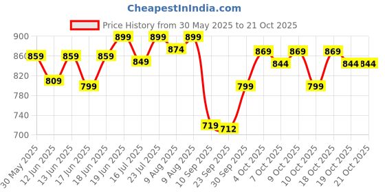 flipkart.com oziva Vegan Collagen (Guava Glow) with Biotin & Vit C for Brighter & Youthful Skin oziva Price History Graph from 30 May 2025 to 18 Oct 2025