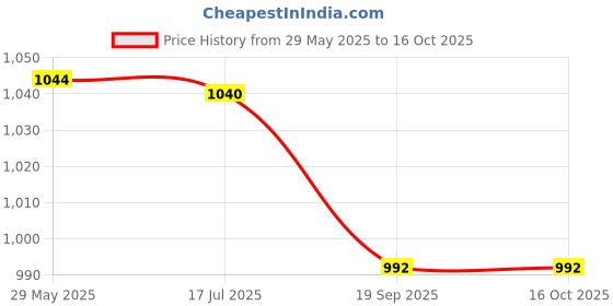 flipkart.com snaga Vegan Leather Boxing Gloves with Supportive Hand Wraps & Skipping Rope 14oz Boxing Gloves snaga Price History Graph from 29 May 2025 to 16 Oct 2025
