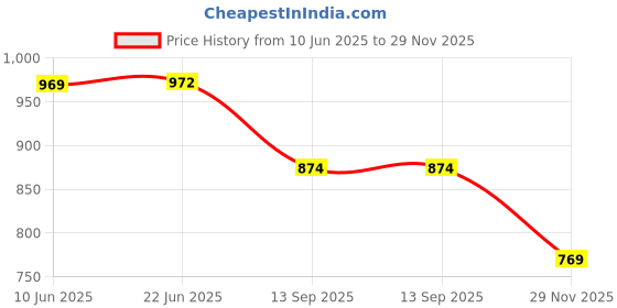flipkart.com rich indias Vegan Leather Wristwatch Box Organizer/3 Slot Travel Watch Case for Unisex(Blue) Watch Box rich indias Price History Graph from 10 Jun 2025 to 29 Nov 2025