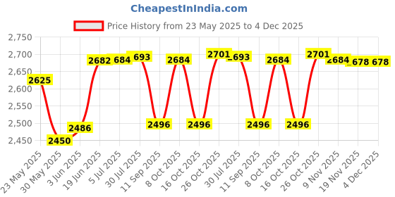flipkart.com chiefly vegan Leathers 6 Glasses Black Bar Set |Premium Bar Set Bottle Opener with Bottle Handy Portable Leatherette Bar Set for car | Whiskey Glasses Black AIBLC004 1 - Piece Bar Set chiefly Price History Graph from 23 May 2025 to 4 Dec 2025