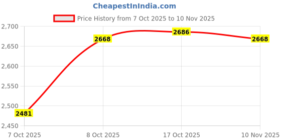 flipkart.com chiefly vegan leathers 6 Glasses Brown Bar Set |Premium Bar Set with Bottle Opener| Handy Portable Leatherette Bar Set for car | Whiskey Glasses AIBLBRPS001 1 - Piece Bar Set chiefly Price History Graph from 7 Oct 2025 to 10 Nov 2025