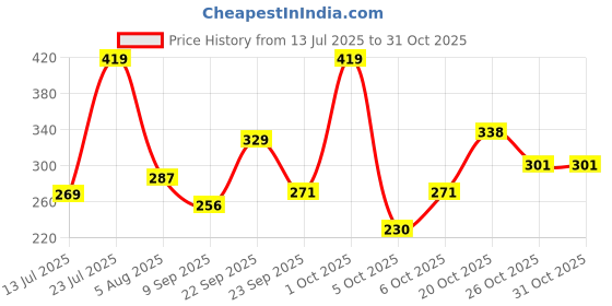 flipkart.com colorbar Vegan Matte Lipcolor - Glamping colorbar Price History Graph from 13 Jul 2025 to 31 Oct 2025