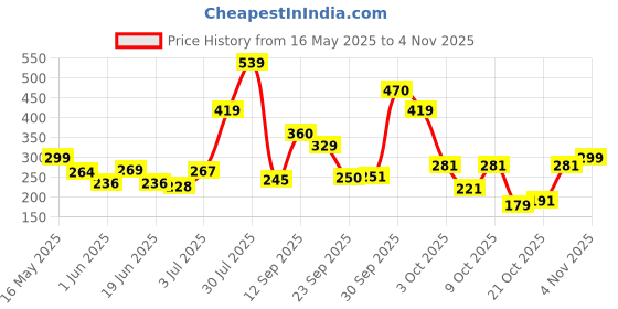 flipkart.com colorbar Vegan Matte Lipcolor - Sizzle colorbar Price History Graph from 16 May 2025 to 4 Nov 2025