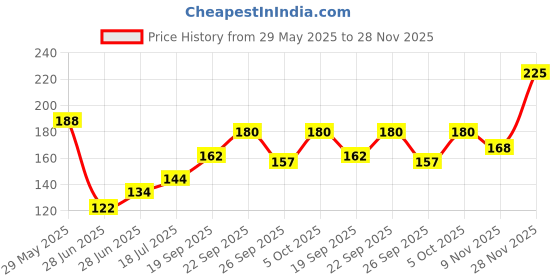 flipkart.com colorbar Vegan Nail Lacquer-Dreamy-036 Pink colorbar Price History Graph from 29 May 2025 to 28 Nov 2025