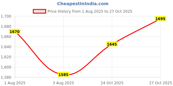 flipkart.com carbamide forte Vegan Pea Protein Powder - 1kg Plant-Based Protein with Multivitamins Plant-Based Protein carbamide forte Price History Graph from 1 Aug 2025 to 27 Oct 2025