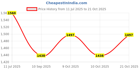 flipkart.com sparkfusion Vegan Plant Protein Powder Essential Amino Acids Chocolate Flavour 1kg(Unisex) Protein Shake sparkfusion Price History Graph from 11 Jul 2025 to 21 Oct 2025