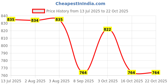 flipkart.com sparkfusion Vegan Plant Protein Powder Essential Amino Acids Chocolate Flavour 500gm(Unisex) Protein Shake sparkfusion Price History Graph from 13 Jul 2025 to 21 Oct 2025