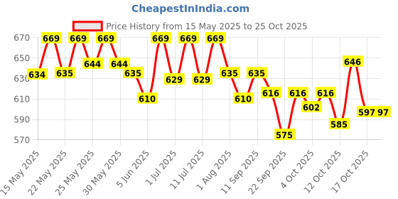 flipkart.com nakpro Vegan Plant Protein Powder for Muscle Gain and Recovery | Nutrition Supplement | Plant-Based Protein nakpro Price History Graph from 15 May 2025 to 24 Oct 2025