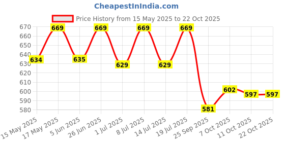 flipkart.com nakpro Vegan Plant Protein Powder for Muscle Gain and Recovery | Nutrition Supplement | Plant-Based Protein nakpro Price History Graph from 15 May 2025 to 22 Oct 2025
