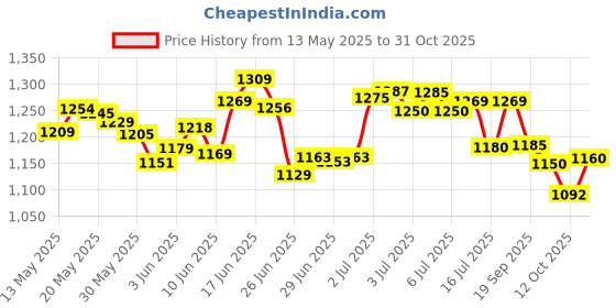flipkart.com nakpro Vegan Plant Protein Powder | Pea & Brown Rice Protein | 24g Protein, 4.6g BCAA | Plant-Based Protein nakpro Price History Graph from 13 May 2025 to 31 Oct 2025