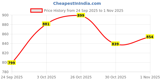 flipkart.com nakpro Vegan Platinum Soy Protein Isolate| Protein 25.34g, BCAA 4.59g| Plant Protein Plant-Based Protein nakpro Price History Graph from 24 Sep 2025 to 1 Nov 2025