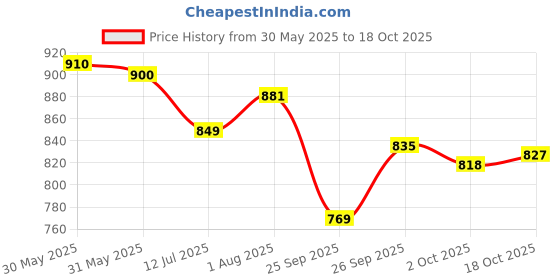 flipkart.com nakpro Vegan Soy Protein Isolate 90%. Raw, Pure, Natural & Vegetarian Plant Protein Plant-Based Protein nakpro Price History Graph from 30 May 2025 to 18 Oct 2025
