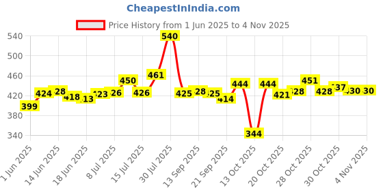 flipkart.com nakpro Vegan Soy Protein Isolate 90%. Raw, Pure, Natural & Vegetarian Plant Protein Plant-Based Protein nakpro Price History Graph from 1 Jun 2025 to 2 Nov 2025