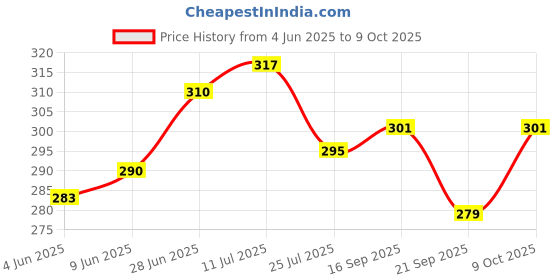 flipkart.com vegan world Vanslochan , Banslochan , Tabashir, Calcium Booster Seed vegan world Price History Graph from 4 Jun 2025 to 9 Oct 2025