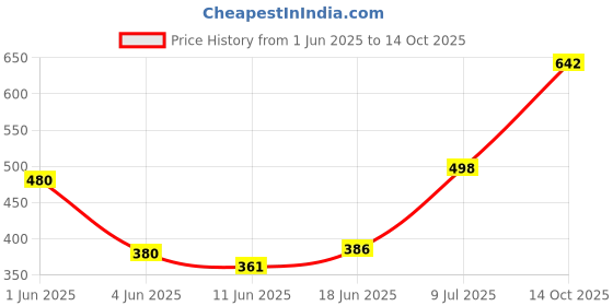 flipkart.com veganie -x Snake Guard Snake Repellent Spray, Non-Toxic Natural Snake Repellent veganie -x Price History Graph from 1 Jun 2025 to 14 Oct 2025