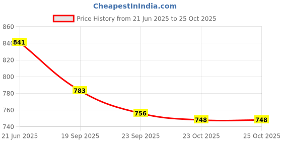 flipkart.com asian Vegas-01 Chunky Sneakers,Loafers,Walking Shoes Sneakers For Men asian Price History Graph from 21 Jun 2025 to 25 Oct 2025
