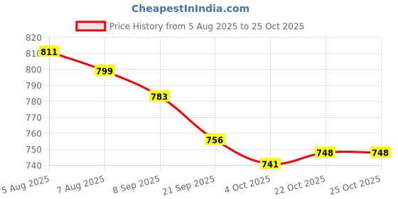 flipkart.com asian Vegas-01 Chunky Sneakers,Loafers,Walking Shoes Sneakers For Men asian Price History Graph from 5 Aug 2025 to 25 Oct 2025