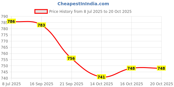 flipkart.com asian Vegas-01 Chunky Sneakers,Loafers,Walking Shoes Sneakers For Men asian Price History Graph from 8 Jul 2025 to 19 Oct 2025