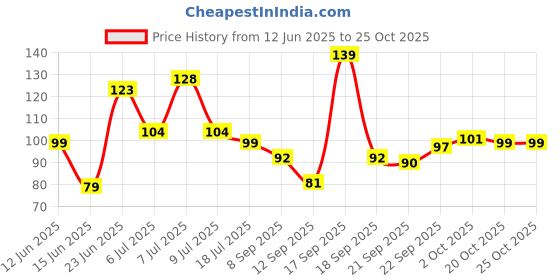 flipkart.com wolfano Vegetable and Fruit Nibbler Teether and Feeder wolfano Price History Graph from 12 Jun 2025 to 25 Oct 2025