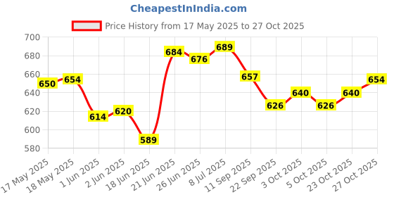 flipkart.com waymore Vegetable and Fruit Trolley/Basket/Stand For Modern Kitchen Storage Rack Stainless Steel Kitchen Trolley waymore Price History Graph from 17 May 2025 to 27 Oct 2025