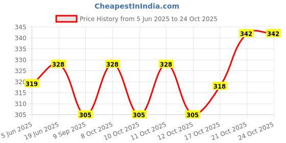 flipkart.com zoov Vegetable and Fruits Basket Storage for Placing and Washing Set of 3pcs Plastic Fruit & Vegetable Basket zoov Price History Graph from 5 Jun 2025 to 24 Oct 2025