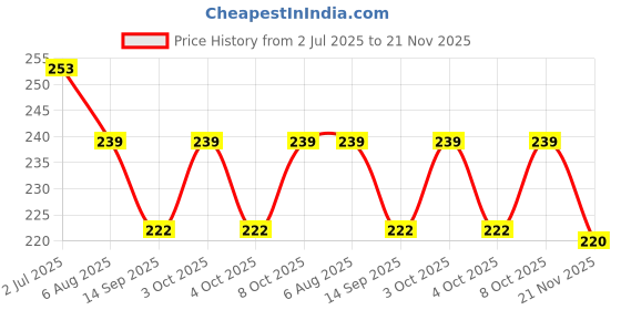 flipkart.com ganapati Vegetable Bag for Fridge Fruit Net Bag for Refrigerator Reusable Washable Multipurpose Draw string Storage Mesh Grocery Bag. Pack of 9 Grocery Bags ganapati Price History Graph from 2 Jul 2025 to 21 Nov 2025