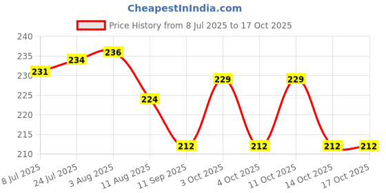 flipkart.com ganapati Vegetable Bag for Fridge Fruit Net Bag Storage Bag for Refrigerator Reusable Washable Multipurpose Draw string Grocery Mesh Bag Pack of 6 Grocery Bags ganapati Price History Graph from 8 Jul 2025 to 16 Oct 2025