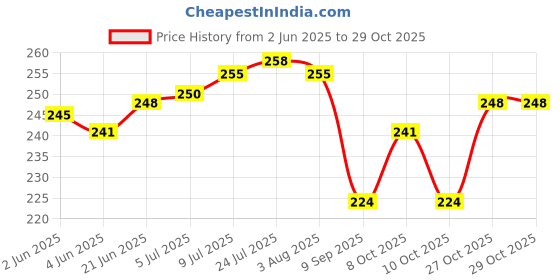 flipkart.com ganapati Vegetable Bag for Fridge Fruit Storage Net Bag for Refrigerator Reusable Washable Multipurpose Zip Bag Premium Storage Grocery Mesh Bag. Pack of 12 Grocery Bags ganapati Price History Graph from 2 Jun 2025 to 29 Oct 2025