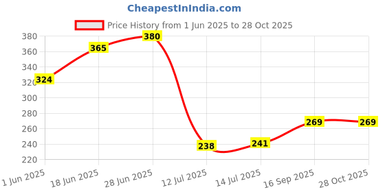 flipkart.com eramasher stoneware Vegetable Bags | Green Bags | Bags for Vegetables | Plant Bags | Grow Bag eramasher stoneware Price History Graph from 1 Jun 2025 to 27 Oct 2025
