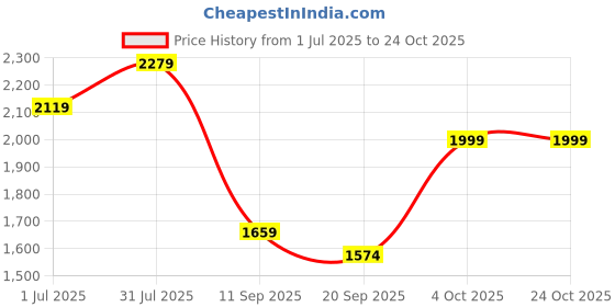 flipkart.com ekhasa Vegetable Bamboo Storage Container for Kitchen with Lid (Set of 3) Bamboo Fruit & Vegetable Basket ekhasa Price History Graph from 1 Jul 2025 to 24 Oct 2025