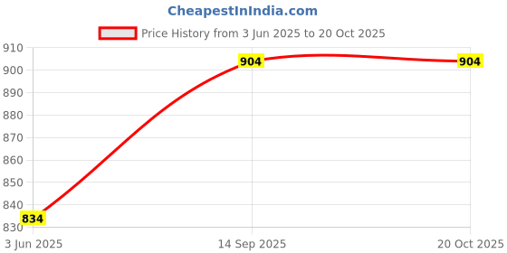 flipkart.com payflip Vegetable Box Cover Suitable for VIDEOCON 165 to 215 Liter Single Door REF Fridge Door Shelf payflip Price History Graph from 3 Jun 2025 to 20 Oct 2025