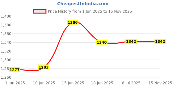 flipkart.com arvika sales Vegetable Box Crisper Cover for LG Double Door Refrigerator (Part NO: MCK698049) Fridge Door Shelf arvika sales Price History Graph from 1 Jun 2025 to 15 Nov 2025