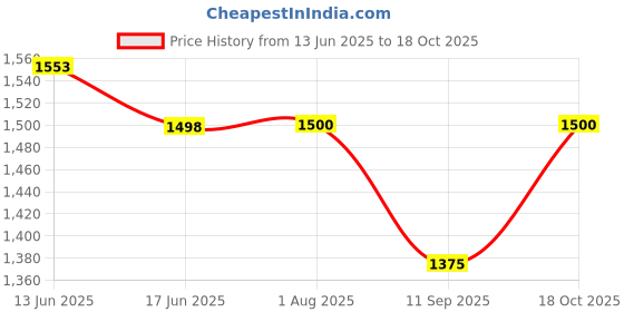 flipkart.com arvika sales Vegetable Box for Whirlpool Single door IceMagic/GenY Refrigerators-W10418585 Fridge Door Shelf arvika sales Price History Graph from 13 Jun 2025 to 18 Oct 2025