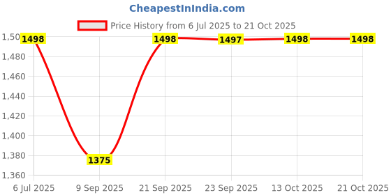 flipkart.com arvika sales Vegetable Box Suitable for LG Single Door Refrigerator 180-190 Litter(MJS638320) Fridge Door Shelf arvika sales Price History Graph from 6 Jul 2025 to 21 Oct 2025