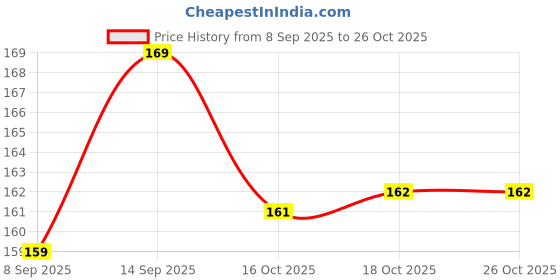 flipkart.com citybastion Vegetable Chopper with 2 Sharp Stainless Steel Blade, Anti Slip Silicone,Compact Electric Vegetable & Fruit Chopper citybastion Price History Graph from 8 Sep 2025 to 26 Oct 2025