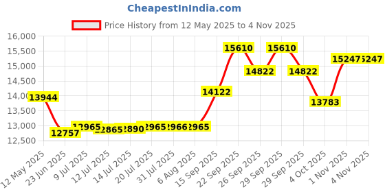 flipkart.com i khodal kitchen equipment Vegetable Chopping Machine | Heavy Duty | Electric | 100-150 Kg/hr 900 W Food Processor i khodal kitchen equipment Price History Graph from 12 May 2025 to 3 Nov 2025