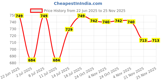 flipkart.com wonderchef Vegetable Cleaner & Salad Spinner Colander wonderchef Price History Graph from 22 Jun 2025 to 25 Nov 2025