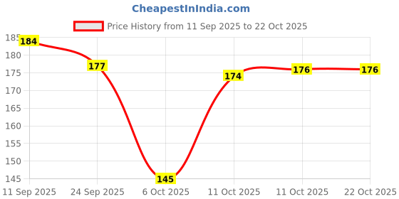 flipkart.com oblivion Vegetable Container & Fruit Saver – Premium Keeper for Kitchen Organization Plastic Fruit & Vegetable Basket oblivion Price History Graph from 11 Sep 2025 to 22 Oct 2025