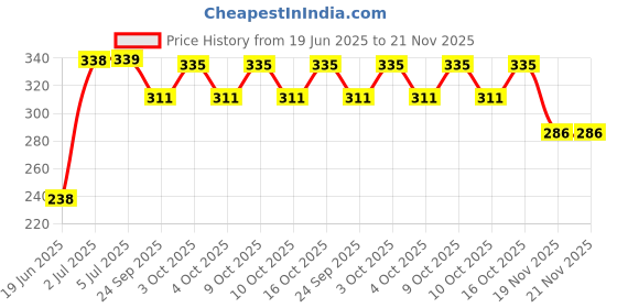 flipkart.com sai ji Vegetable Cute Helloween Pumpkin Soft Stuffed Toy- 7 cm sai ji Price History Graph from 19 Jun 2025 to 21 Nov 2025