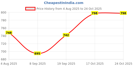 flipkart.com fonalo Vegetable Cutter with Strong Blades – Ideal for Quick Chopping 10 W Food Processor fonalo Price History Graph from 4 Aug 2025 to 22 Oct 2025