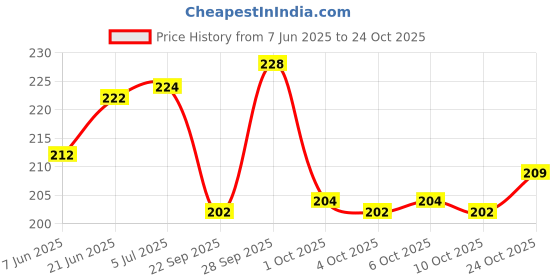 flipkart.com furnish marts Vegetable Eraser /Fruit Rubber Birthday Return Gifts for Kids Non-Toxic Eraser furnish marts Price History Graph from 7 Jun 2025 to 24 Oct 2025