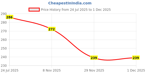 flipkart.com arniyavala VEGETABLE FOR KIDS SMALL Rattle arniyavala Price History Graph from 24 Jul 2025 to 1 Dec 2025