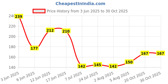 flipkart.com jay gatrad seller Vegetable Fruit Nut Onion Chopper, Handy Chopper Electric Vegetable Chopper jay gatrad seller Price History Graph from 3 Jun 2025 to 30 Oct 2025