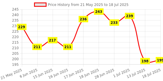 flipkart.com space Vegetable (Onion, Chilly) & Fruit Chopper/Cutter Kitchen Tool Set space Price History Graph from 21 May 2025 to 13 Jul 2025